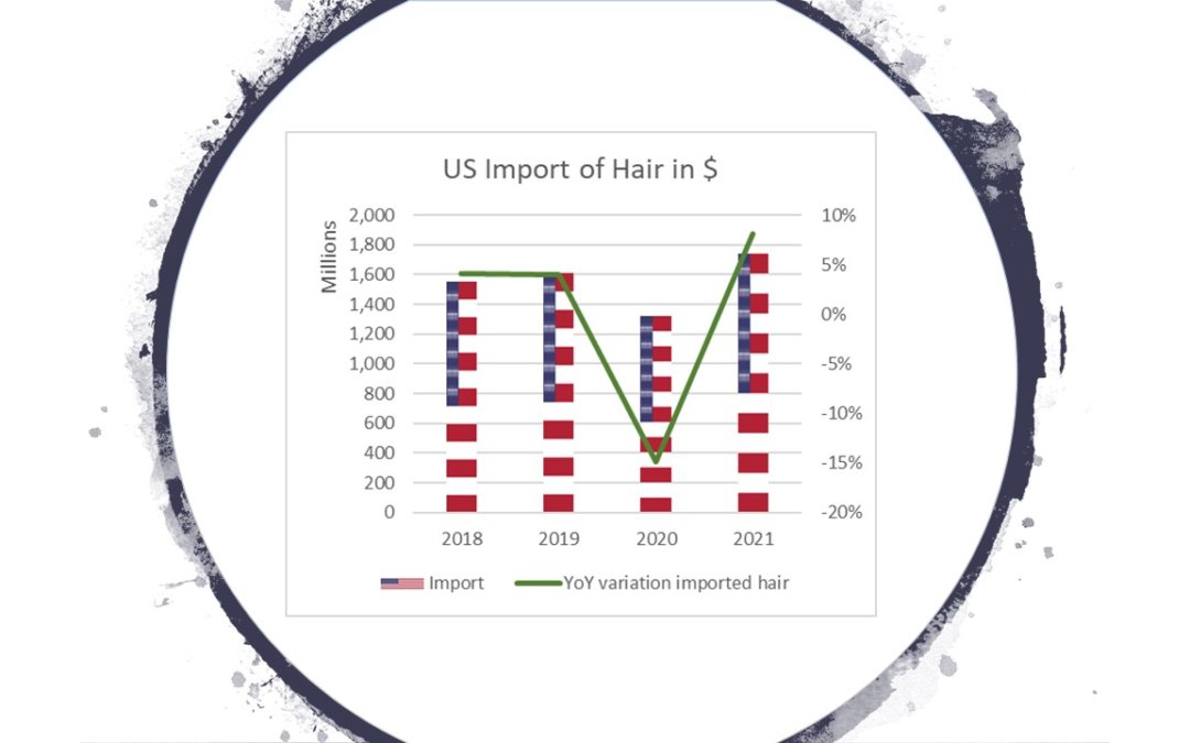 US Hair Market 20 growth or more 2021 2022